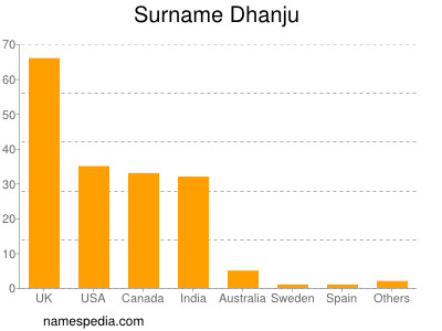 nom Dhanju