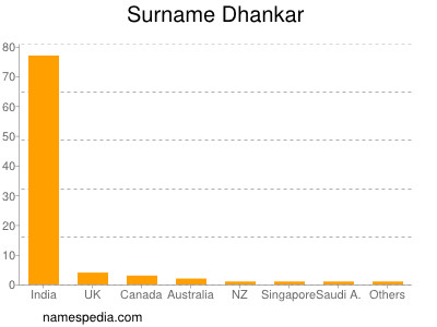Familiennamen Dhankar