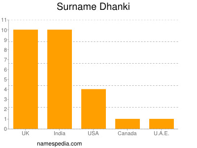 Surname Dhanki
