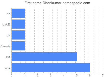 Vornamen Dhankumar