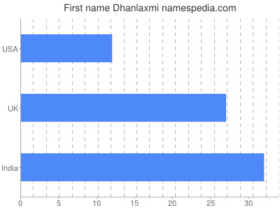 Given name Dhanlaxmi