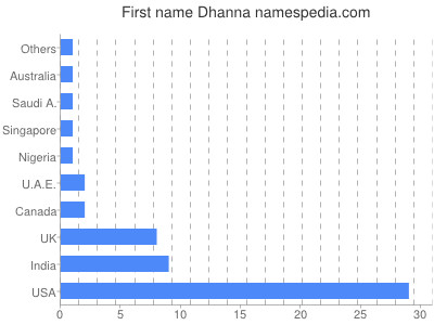 Vornamen Dhanna