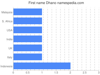Vornamen Dhano