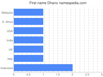 prenom Dhano