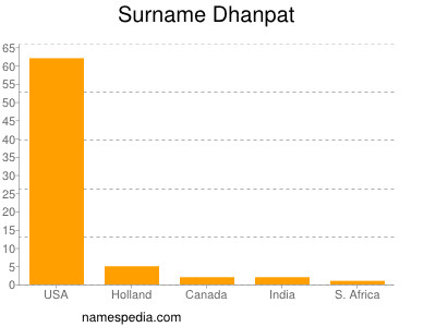 Familiennamen Dhanpat