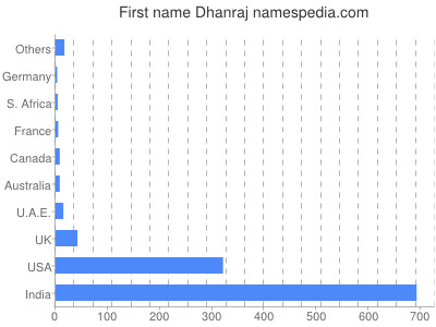 Given name Dhanraj
