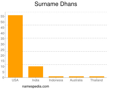 Familiennamen Dhans