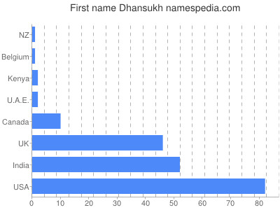 Vornamen Dhansukh