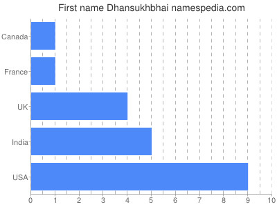 Vornamen Dhansukhbhai