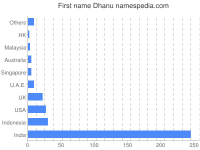 prenom Dhanu