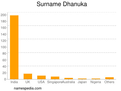 Familiennamen Dhanuka