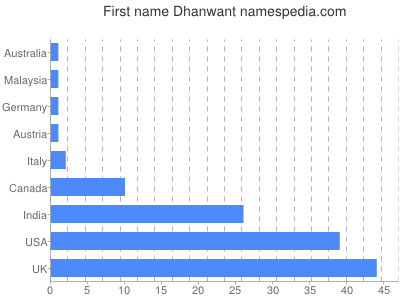 Given name Dhanwant