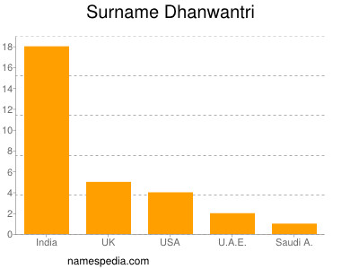 Familiennamen Dhanwantri