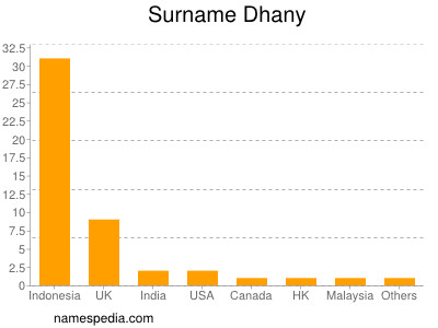 Familiennamen Dhany