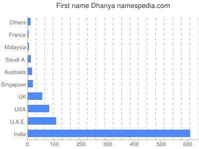 prenom Dhanya