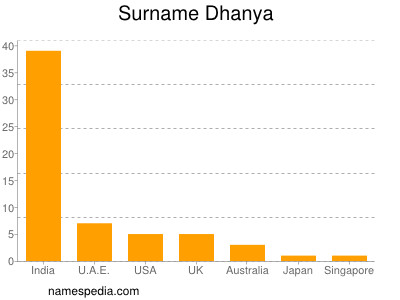 Familiennamen Dhanya