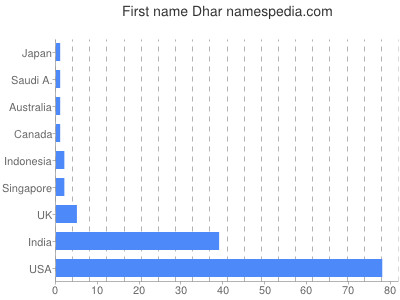 prenom Dhar