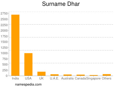 Surname Dhar