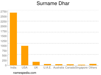 nom Dhar