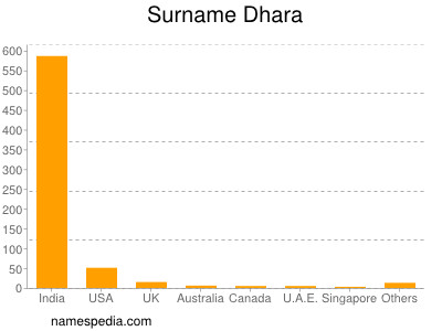Familiennamen Dhara
