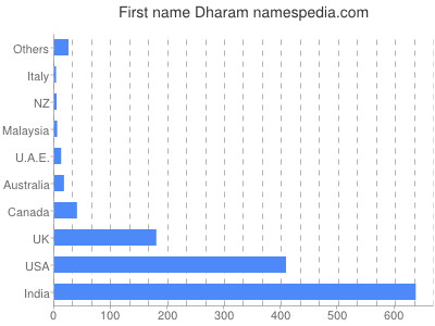 prenom Dharam