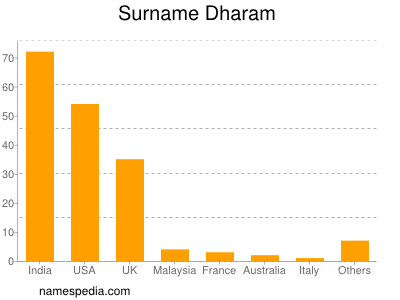 Familiennamen Dharam