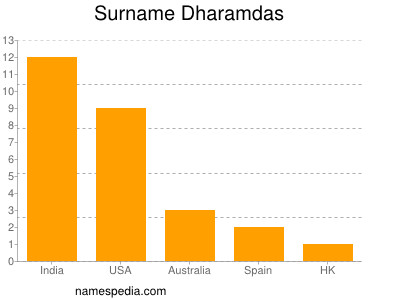 Familiennamen Dharamdas