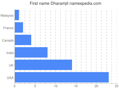 Given name Dharamjit