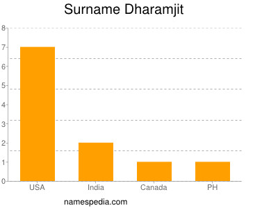 Surname Dharamjit