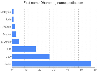 Vornamen Dharamraj