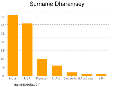 Familiennamen Dharamsey
