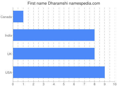 prenom Dharamshi