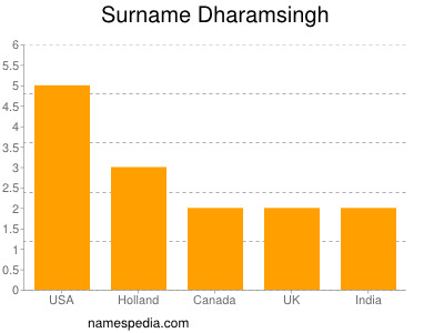 nom Dharamsingh