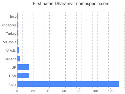 Vornamen Dharamvir