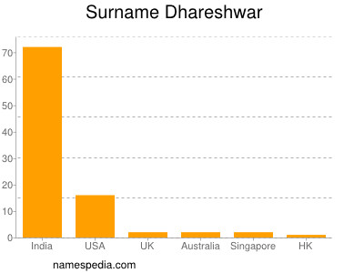 Surname Dhareshwar