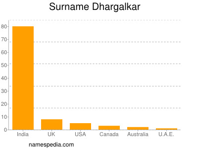Surname Dhargalkar