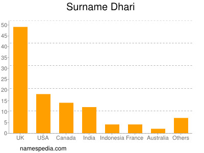 Surname Dhari