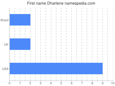 prenom Dharlene