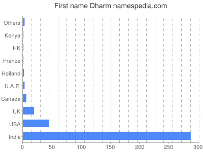 prenom Dharm