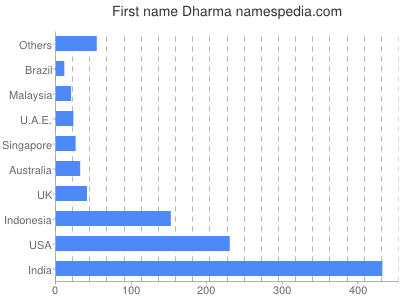 Vornamen Dharma
