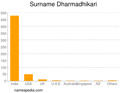 nom Dharmadhikari