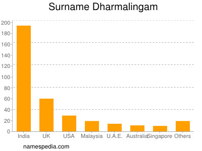 Familiennamen Dharmalingam