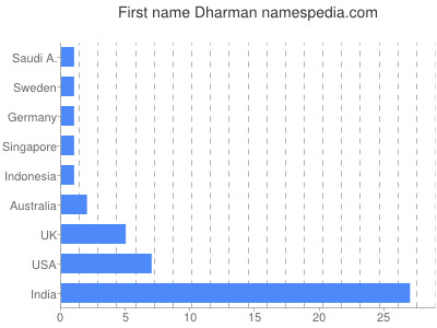 Given name Dharman