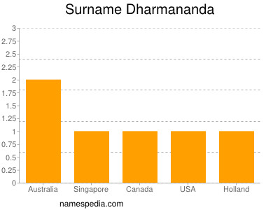 Familiennamen Dharmananda