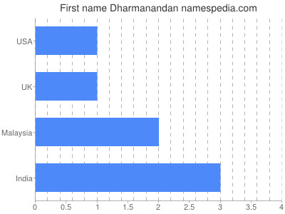 Vornamen Dharmanandan