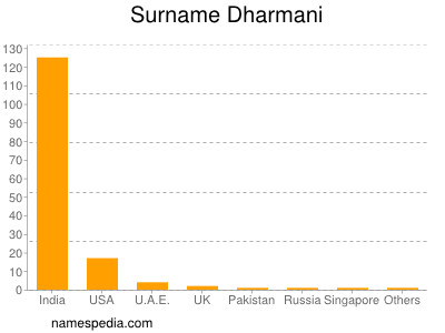 nom Dharmani