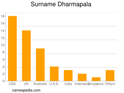 Familiennamen Dharmapala