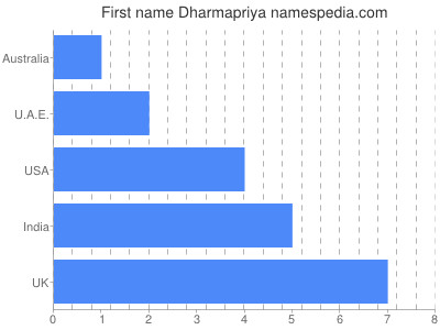 Vornamen Dharmapriya