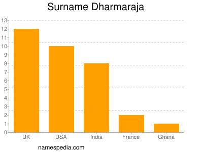 Familiennamen Dharmaraja