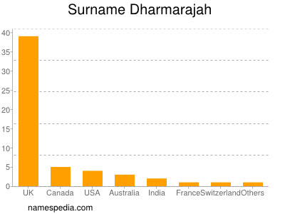 Familiennamen Dharmarajah